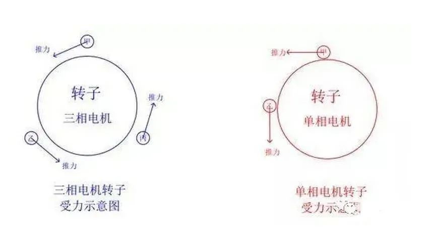 為什么單相電機(jī)要用電容啟動(dòng) 不需要電容是什么原因